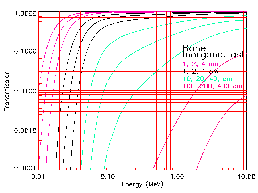 photon transmission plot