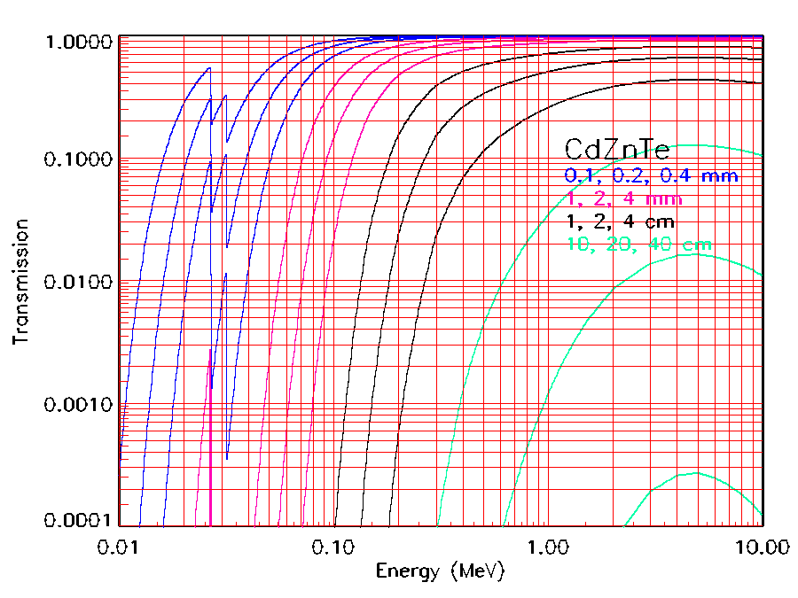 photon transmission plot