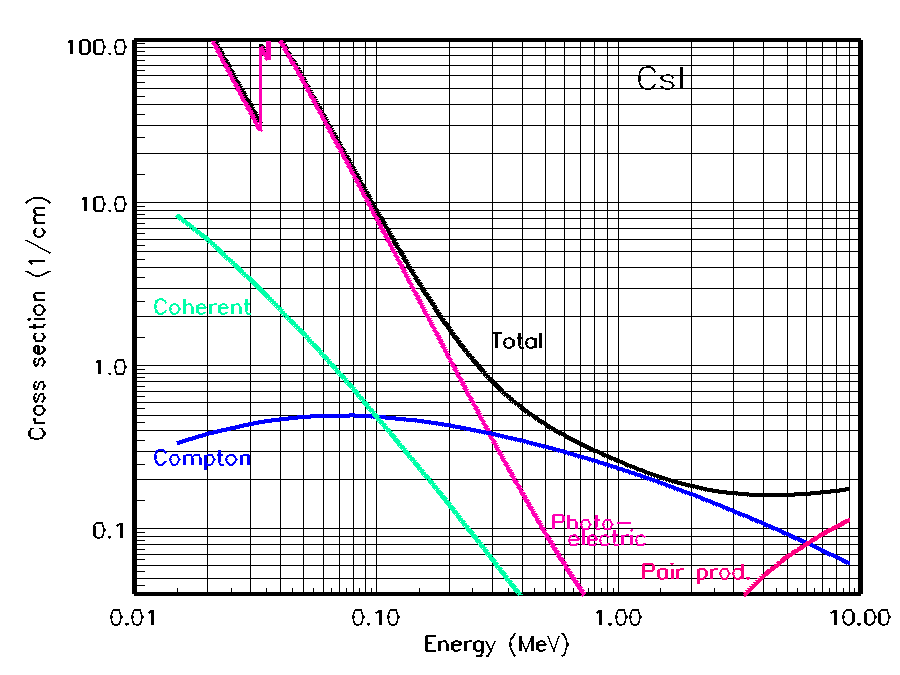 photon cross section plot